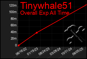 Total Graph of Tinywhale51