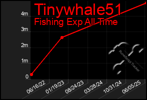 Total Graph of Tinywhale51