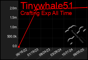 Total Graph of Tinywhale51