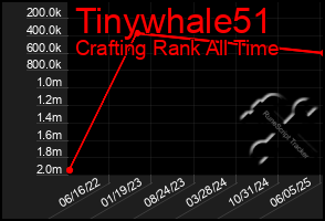 Total Graph of Tinywhale51