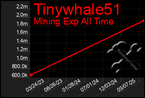 Total Graph of Tinywhale51
