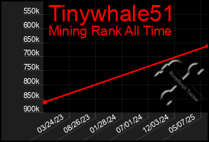 Total Graph of Tinywhale51