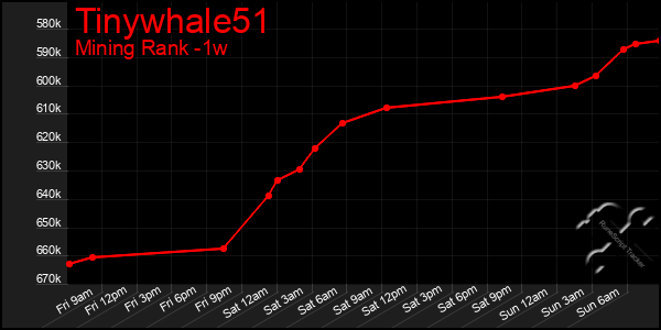 Last 7 Days Graph of Tinywhale51