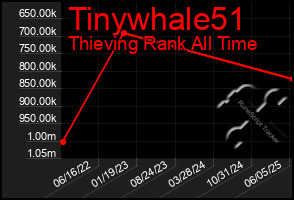Total Graph of Tinywhale51