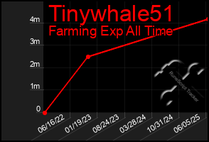 Total Graph of Tinywhale51