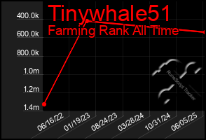 Total Graph of Tinywhale51