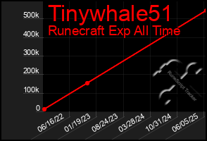 Total Graph of Tinywhale51