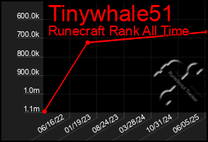 Total Graph of Tinywhale51