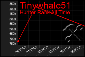 Total Graph of Tinywhale51