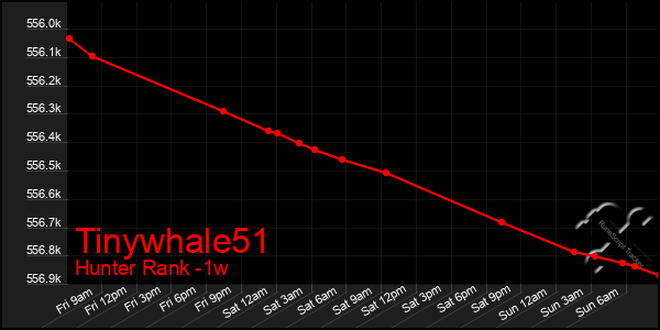 Last 7 Days Graph of Tinywhale51