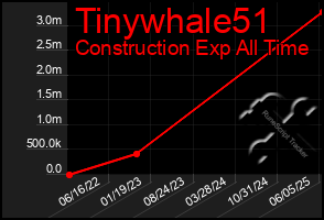 Total Graph of Tinywhale51