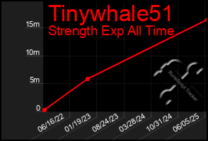 Total Graph of Tinywhale51