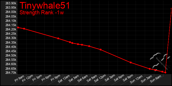 Last 7 Days Graph of Tinywhale51