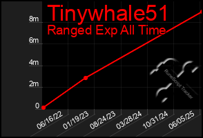 Total Graph of Tinywhale51