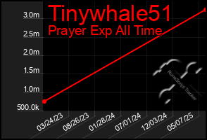 Total Graph of Tinywhale51