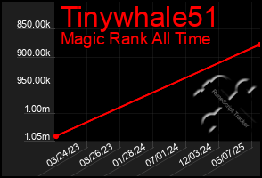 Total Graph of Tinywhale51
