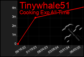 Total Graph of Tinywhale51