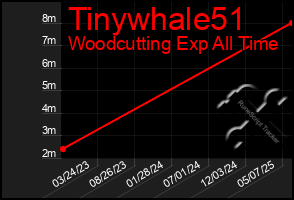 Total Graph of Tinywhale51