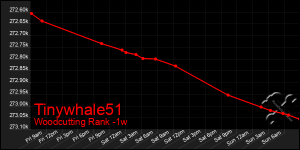 Last 7 Days Graph of Tinywhale51