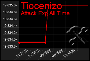 Total Graph of Tiocenizo