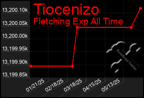 Total Graph of Tiocenizo