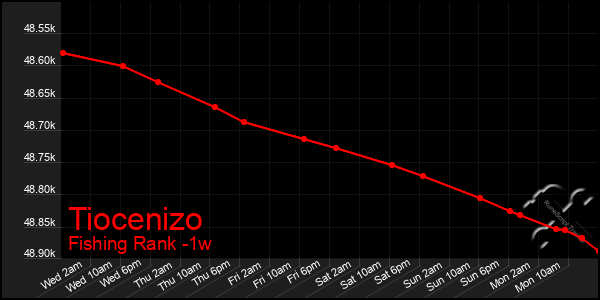 Last 7 Days Graph of Tiocenizo