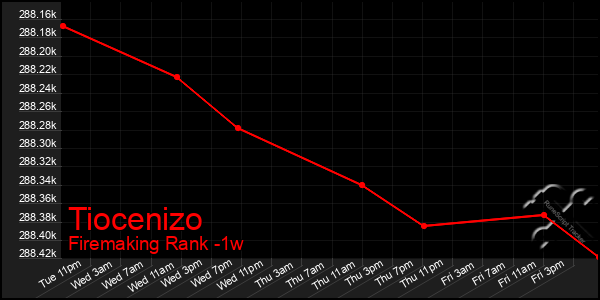 Last 7 Days Graph of Tiocenizo