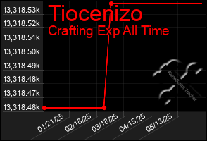 Total Graph of Tiocenizo