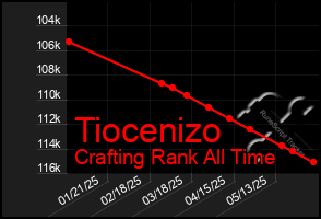 Total Graph of Tiocenizo