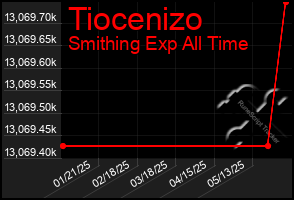 Total Graph of Tiocenizo