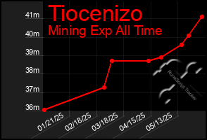 Total Graph of Tiocenizo
