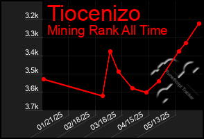 Total Graph of Tiocenizo