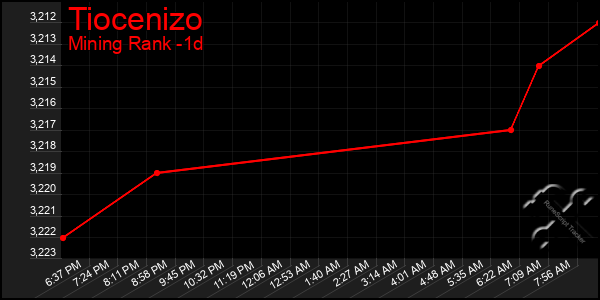 Last 24 Hours Graph of Tiocenizo