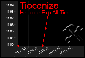 Total Graph of Tiocenizo