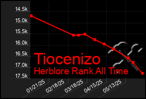 Total Graph of Tiocenizo
