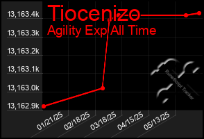 Total Graph of Tiocenizo