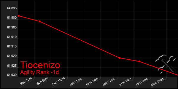 Last 24 Hours Graph of Tiocenizo