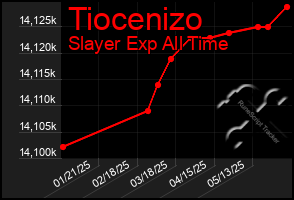 Total Graph of Tiocenizo