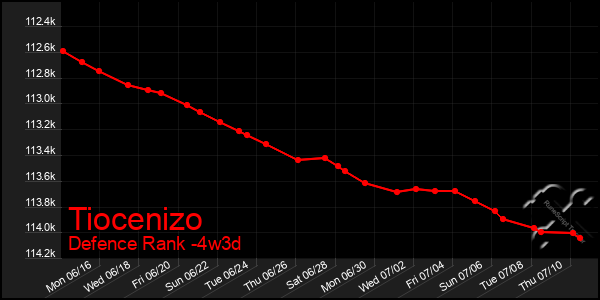 Last 31 Days Graph of Tiocenizo