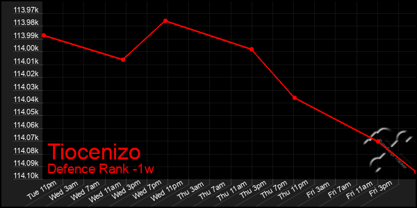 Last 7 Days Graph of Tiocenizo