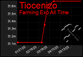 Total Graph of Tiocenizo