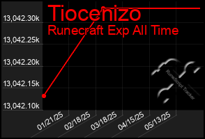Total Graph of Tiocenizo