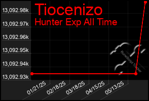 Total Graph of Tiocenizo