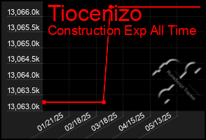 Total Graph of Tiocenizo