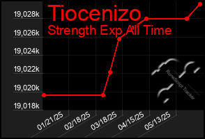 Total Graph of Tiocenizo
