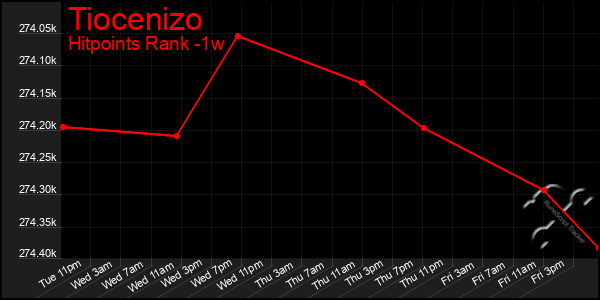 Last 7 Days Graph of Tiocenizo