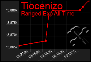 Total Graph of Tiocenizo