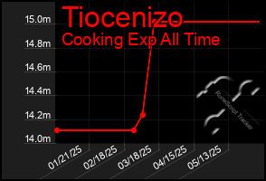Total Graph of Tiocenizo