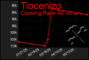 Total Graph of Tiocenizo