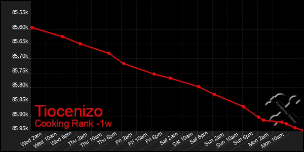Last 7 Days Graph of Tiocenizo
